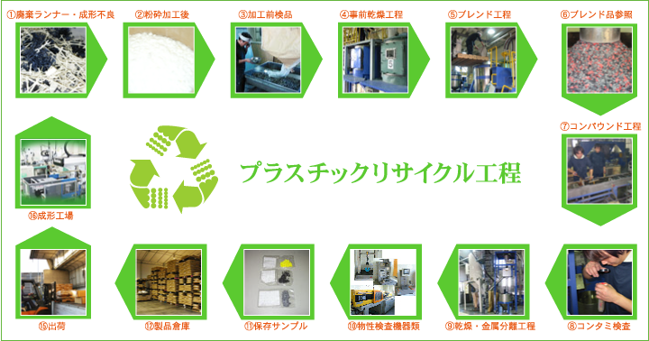 プラスチックリサイクル工程図