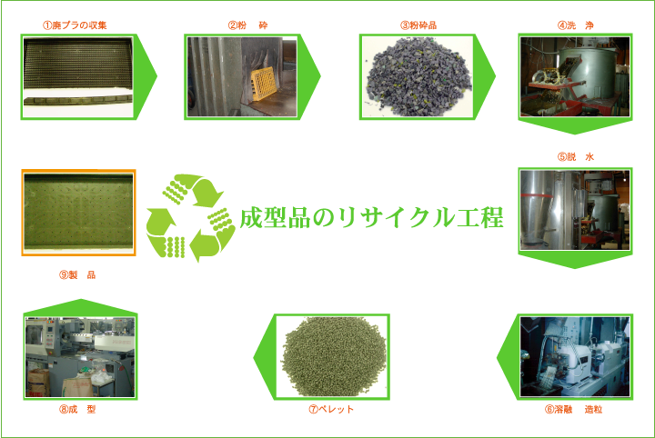 成型品のリサイクル工程図