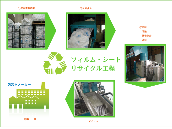 フィルム・シートリサイクル工程図