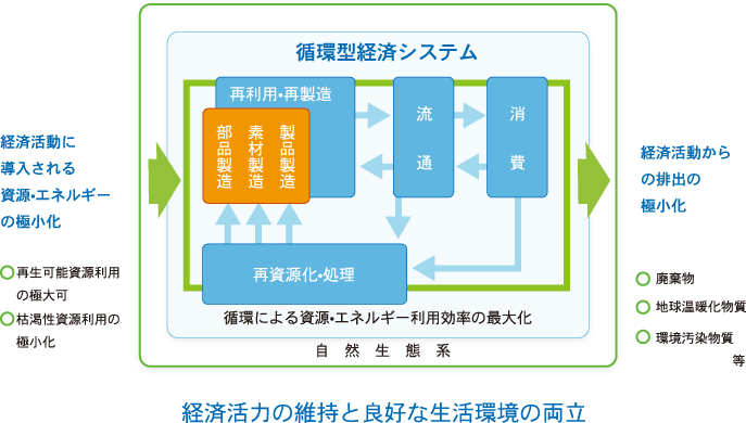 循環型社会の実現を目指して イメージ