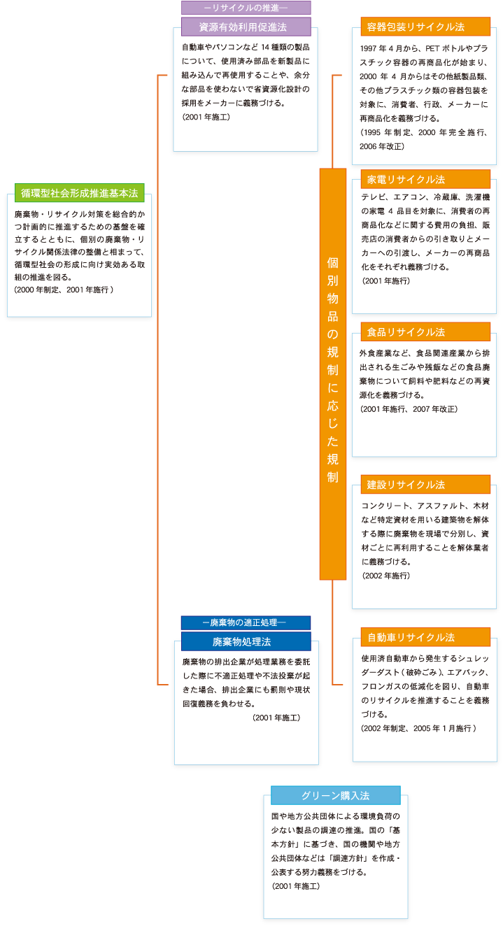 循環型社会形成推進基本法 イメージ